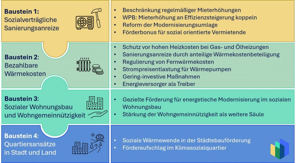 Vier Bausteine für eine soziale Wärmewende im Mietwohnbereich: 1. Sozialverträgliche Sanierungsanreize 2. Bezahlbare Wärmekosten 3. Sozialer Wohnungsbau und Wohngemeinnützigkeit 4. Quartiersansätze in Stadt und Land